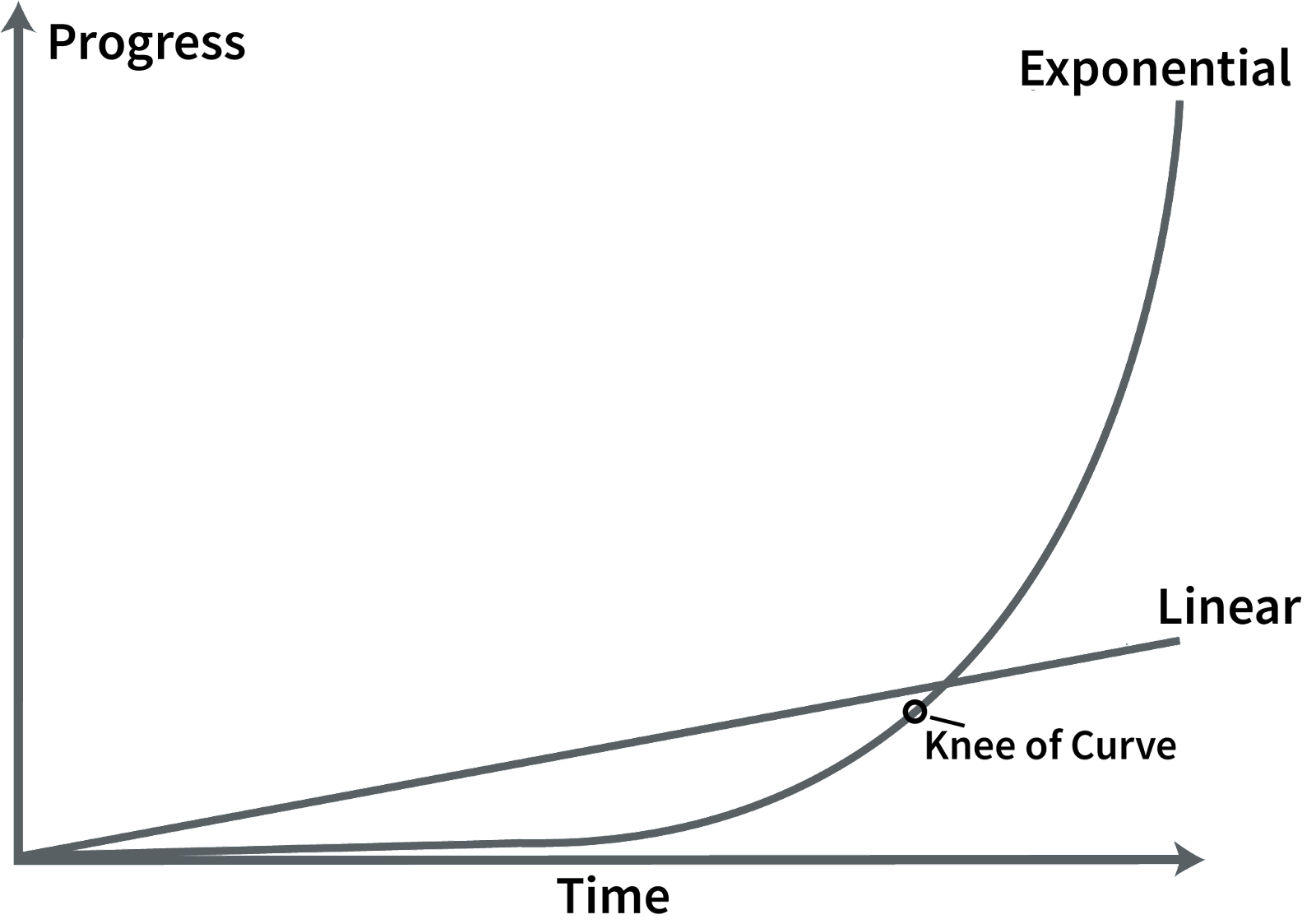 Figure 1: Exponential growth curve illustrating how progress accelerates rapidly once past the knee of the curve.